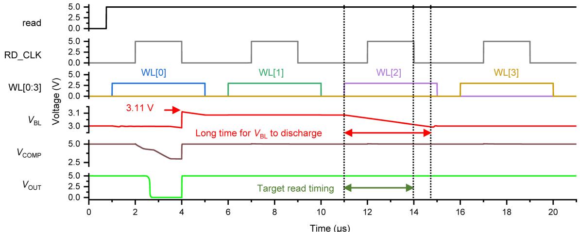 The initial sense amplifier (SA1) design suffered from large bit-line capacitance, slowing discharge and causing read errors.