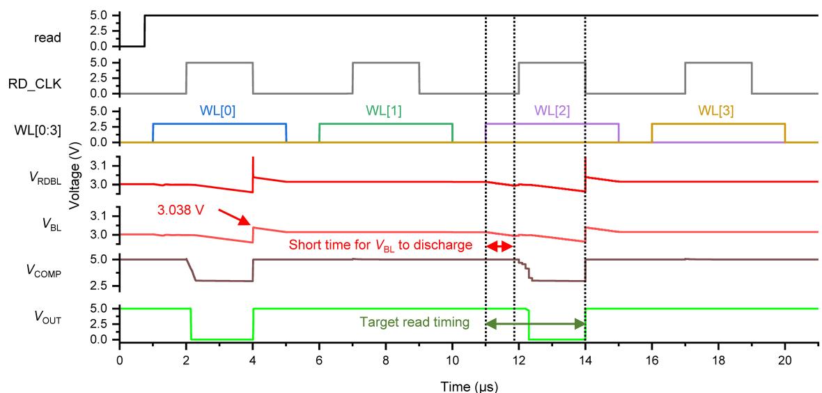 SA2 adds a switch transistor to isolate capacitance, enabling fast and accurate reads.