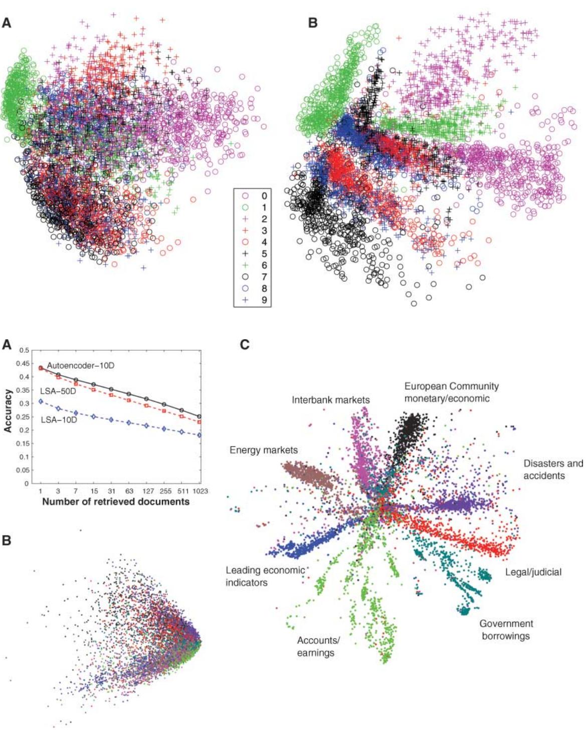 Comparison of PCA vs autoencoder 2D embeddings and document retrieval accuracy.