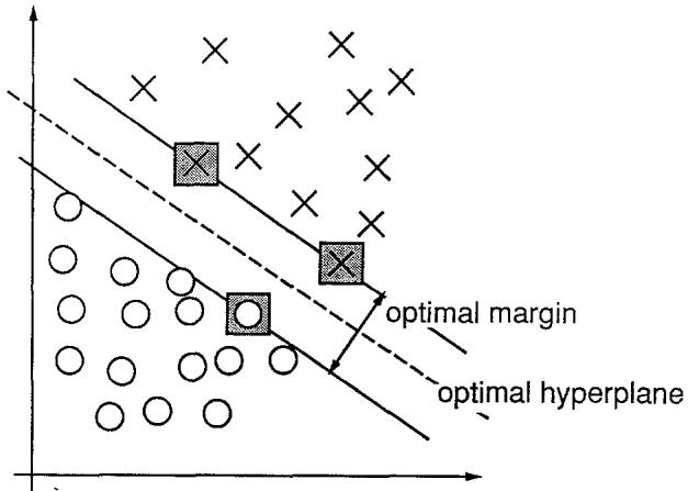 A 2D scatter plot showing two classes (circles and X’s) separated by a hyperplane. The margin is the space between the dashed lines, and the support vectors are the points on the margin.