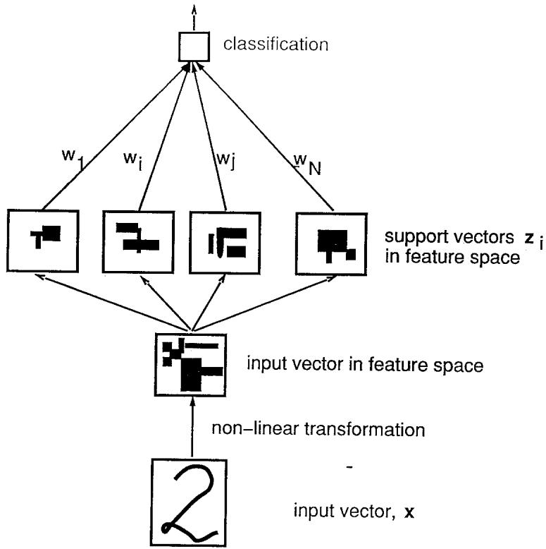 A conceptual diagram showing an input vector x being transformed into a high-dimensional feature space, where an optimal hyperplane performs the classification.
