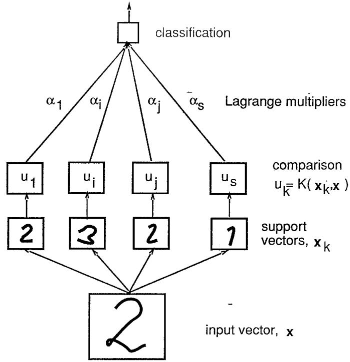 A diagram showing how the kernel trick works. Instead of mapping to a feature space, the input vector x is directly compared to the support vectors using a kernel function K(x_k, x).