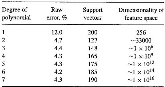 Table showing the performance of polynomial SVMs of different degrees on the USPS dataset. It highlights the error rate, number of support vectors, and dimensionality of the feature space.