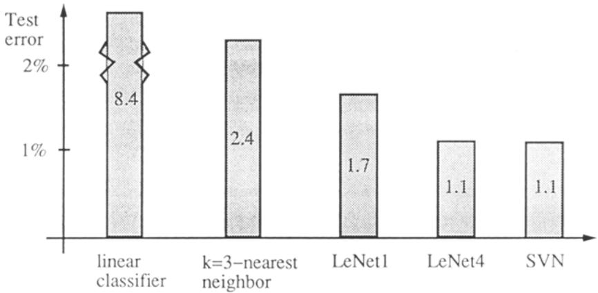 A bar chart comparing the test error rates of different classifiers on the NIST benchmark. The SVM achieves a top result of 1.1%.