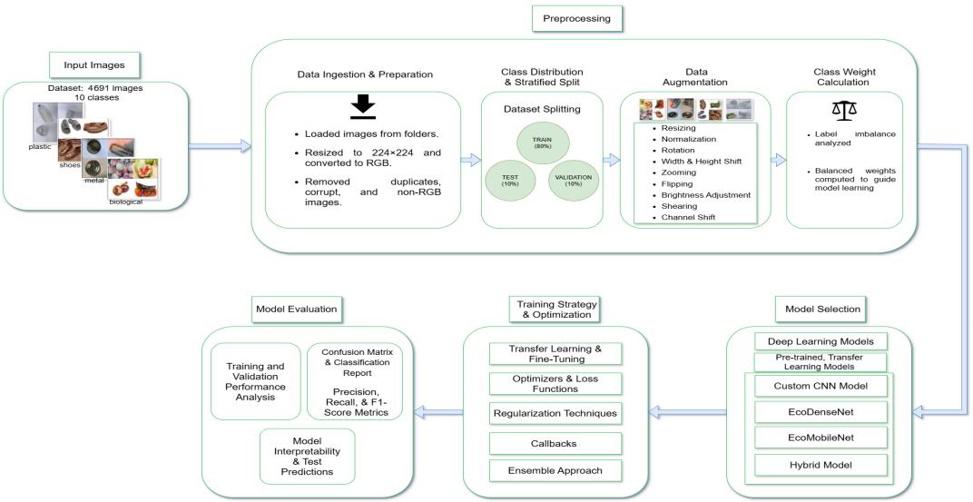 Figure 1 shows the end-to-end pipeline for the waste classification system. It starts with input images, moves through preprocessing (ingestion, splitting, augmentation, class weighting), then to model selection (transfer learning, custom models, hybrid models), training, and finally evaluation.