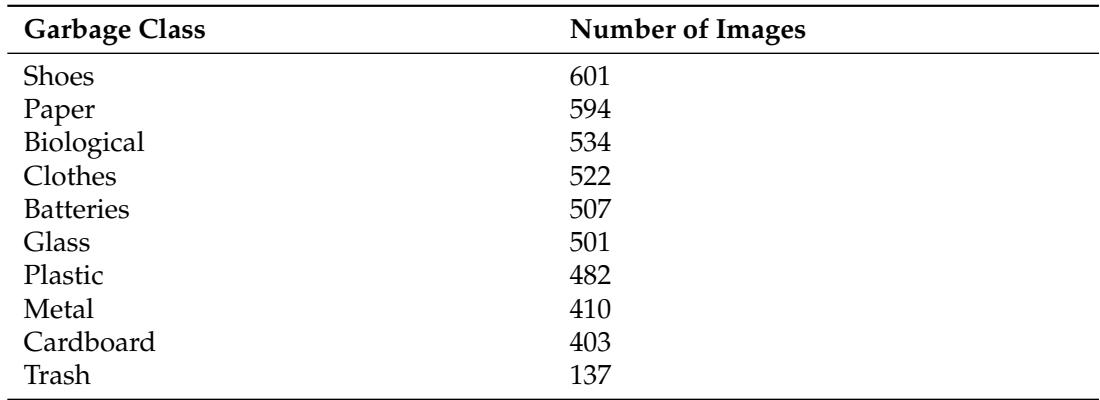 Table 2 shows the distribution of images across the 10 waste categories, such as shoes (601), paper (594), and trash (137).