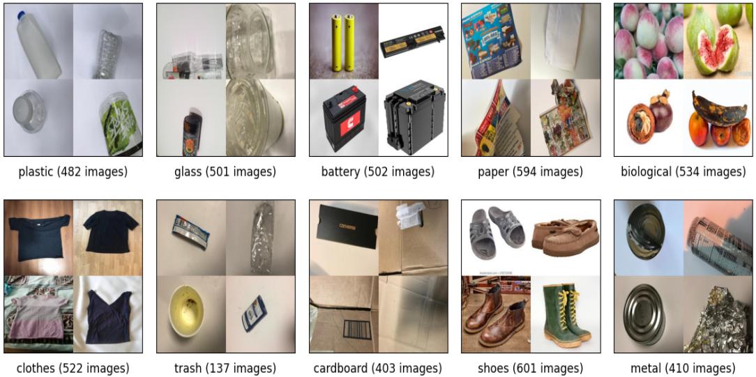 Figure 2 displays sample images from each of the ten waste categories, including plastic, glass, battery, paper, biological, clothes, trash, cardboard, shoes, and metal.