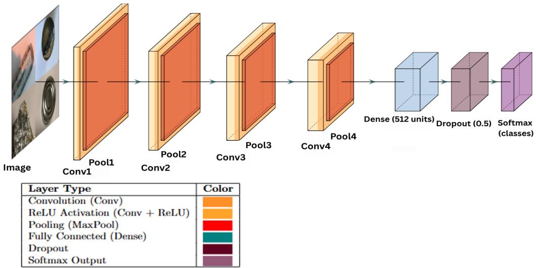 Figure 3 illustrates the architecture of a custom CNN, with four convolutional/pooling blocks followed by dense, dropout, and softmax layers.