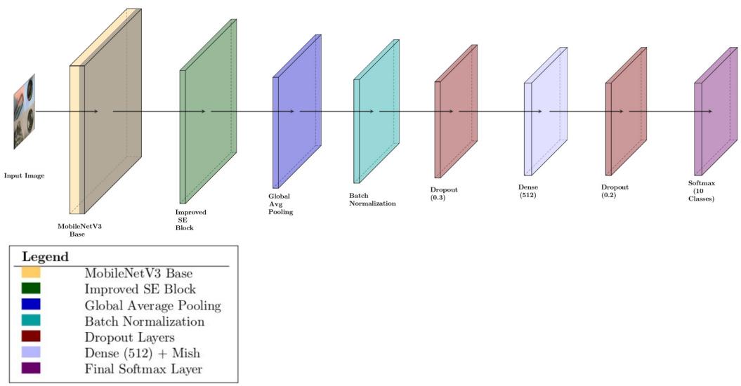 Figure 5 shows the architecture of EcoMobileNet. It uses a MobileNetV3 base, an improved SE block, and dense layers with Mish activation before the final softmax output.