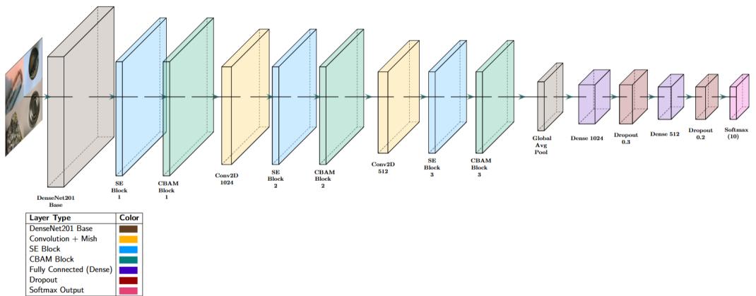 Figure 6 shows the architecture of EcoDenseNet. It features a DenseNet-201 base enhanced with SE and CBAM attention blocks, dense layers, and a softmax output.
