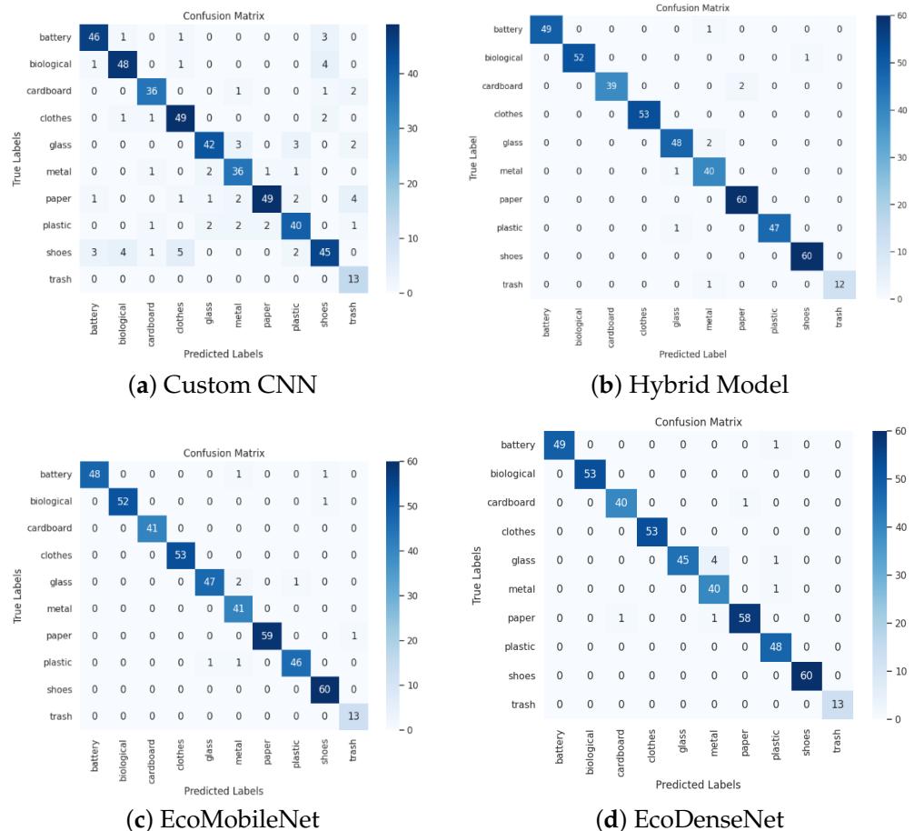 Figure 8 displays confusion matrices for four models, with proposed models showing fewer off-diagonal errors compared to the Custom CNN.
