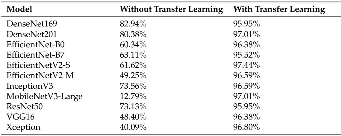 Table 5 compares the test accuracy of 11 models trained with and without transfer learning. The ‘With Transfer Learning’ column shows accuracies consistently above 95%, while the ‘Without’ column shows much lower and more varied results.
