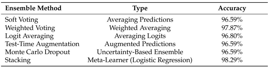 Table 6 shows the performance of different ensemble methods. Stacking achieved the highest accuracy of 98.29%.