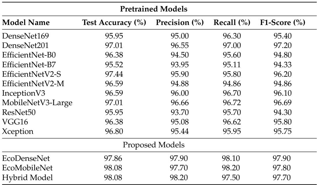 Table 7 compares performance metrics of models. Proposed models outperform others in accuracy, precision, recall, and F1-scores.