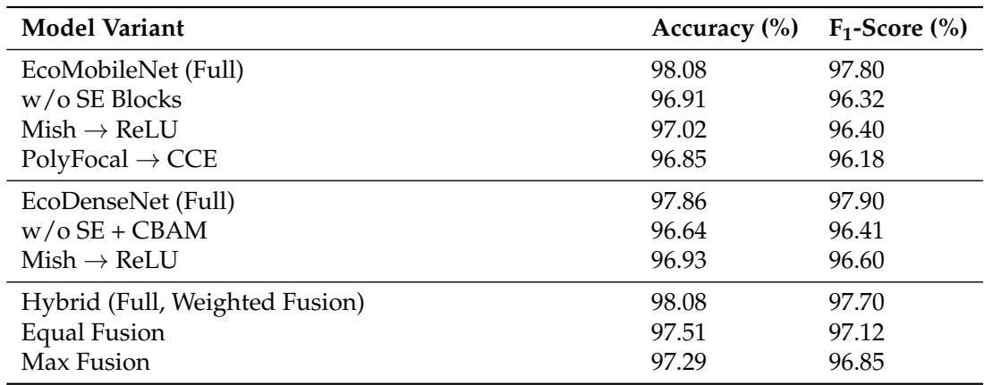 Table 8 shows the ablation results. Removal of components consistently lowers performance, proving their importance.
