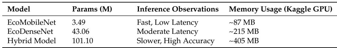 Table 9 shows deployment characteristics; EcoMobileNet is lightweight and fast, Hybrid is heavy but accurate, EcoDenseNet is moderate.