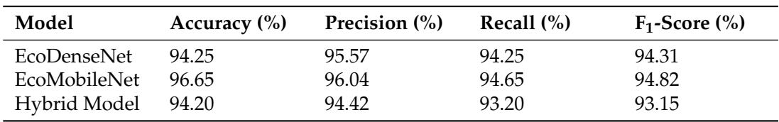 Table 13 shows cross-dataset evaluation on TrashNet. EcoMobileNet performs best, demonstrating strong generalization.
