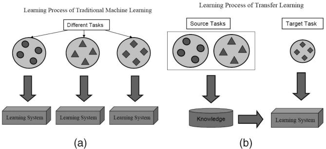 Figure 1. In traditional machine learning (a), each task is learned independently. In transfer learning (b), knowledge from source tasks is leveraged to improve learning on a target task.