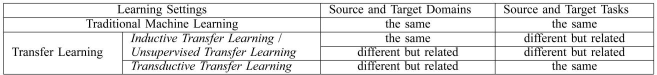TABLE 1: Comparison between traditional ML and transfer learning settings, indicating if domains and tasks are the same or different.