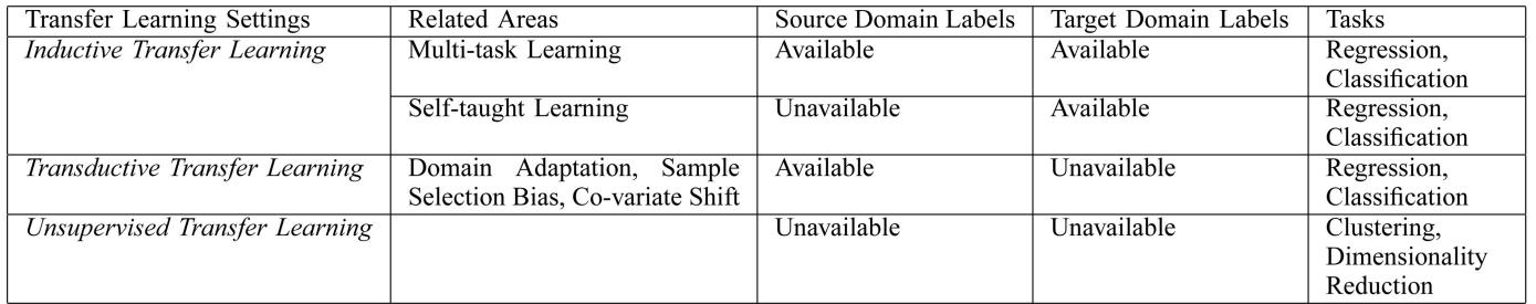 TABLE 2: Summary of transfer learning settings, labeled data availability, related areas, and target tasks.