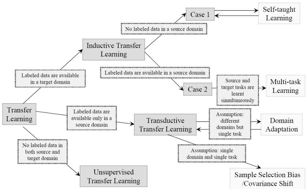 Figure 2. Flowchart of transfer learning settings and their relationships to domain adaptation, multitask learning, and self-taught learning.