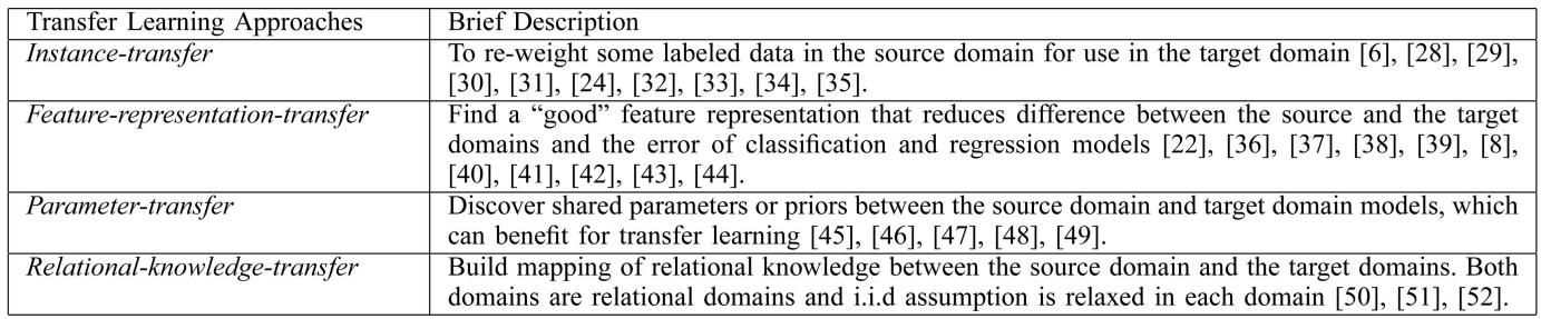 TABLE 3: Four main approaches to transfer learning based on the type of knowledge transferred.