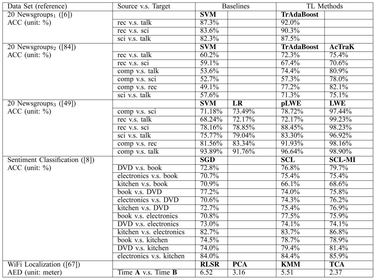 TABLE 5: Experimental results comparing TL methods with non-TL baselines across datasets.