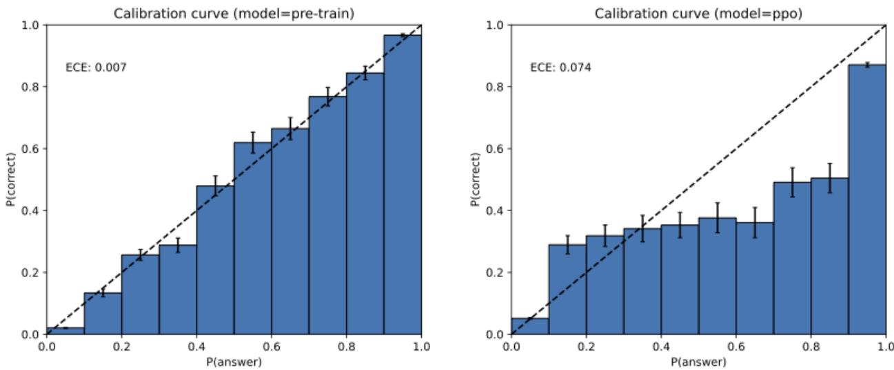 Calibration curves.