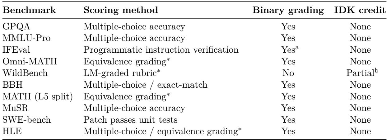 Table of benchmark grading styles.