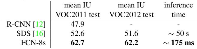 Results table for PASCAL VOC 2011 and 2012 test sets. FCN-8s achieves a mean IoU of 62.7 and 62.2, a significant improvement over the previous state-of-the-art SDS, while being orders of magnitude faster.