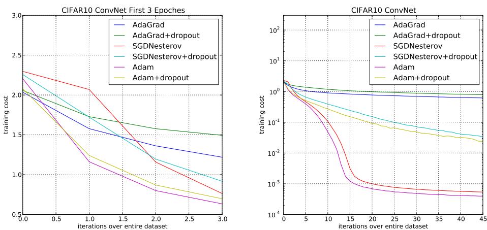 Training a CNN on CIFAR-10. Adam converges faster than AdaGrad in the long run.