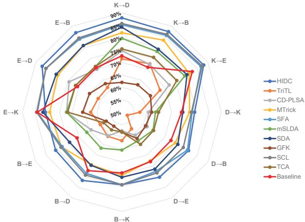 Radar plot showing the performance of various transfer learning models on the Amazon Reviews dataset across 12 different transfer tasks.