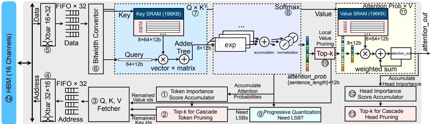 Overview of the SpAtten hardware pipeline, from QKV fetching to attention output, with top-k and quantization modules.