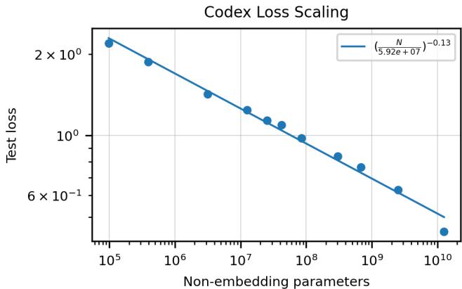 A log-log plot showing that as the number of non-embedding parameters in Codex increases, the test loss on a held-out code dataset decreases in a smooth power-law trend.