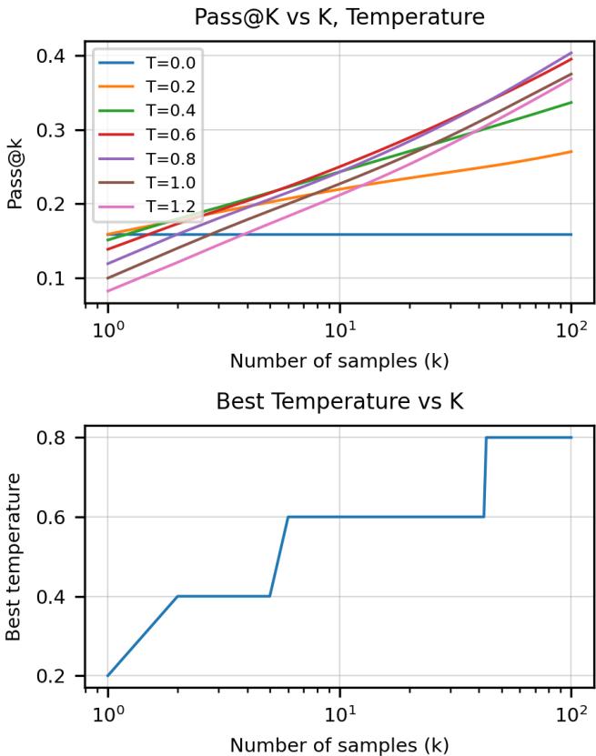 The top panel shows that for a higher number of samples (k), a higher temperature leads to a better pass@k rate. The bottom panel plots the optimal temperature for each value of k, showing a clear upward trend.