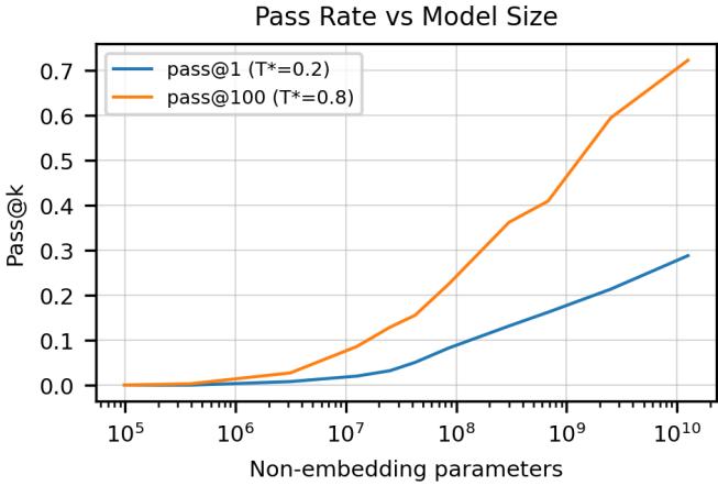 This plot shows the pass@1 and pass@100 rates for Codex models of different sizes. Both metrics improve with model size, but pass@100 (orange line) shows much higher performance, reaching over 70% for the largest model.