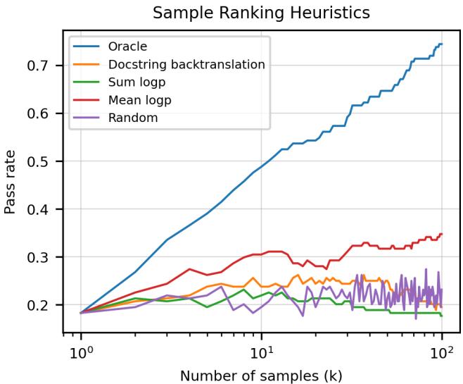 This chart compares different heuristics for selecting one sample out of k. The “Oracle” (blue) represents the theoretical maximum performance. Ranking by “Mean logp” (red) is significantly better than “Random” (purple).