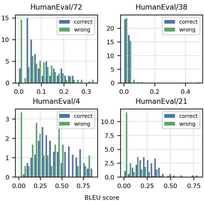 These four plots show the distribution of BLEU scores for correct (blue) and incorrect (green) solutions on four different HumanEval problems. The significant overlap shows that BLEU score cannot reliably separate working code from broken code.