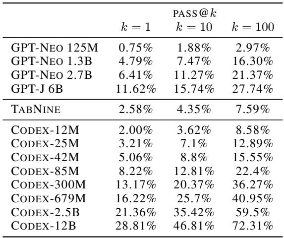 This table compares the pass@k rates for various sizes of Codex, GPT-Neo, GPT-J, and TabNine on the HumanEval dataset. Codex models consistently outperform others, and show strong scaling with size.