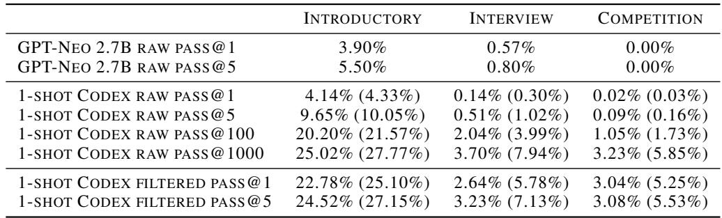 This table shows the performance of Codex-12B on the APPS dataset across different difficulty levels. Sampling and filtering are shown to be highly effective, especially for introductory problems.