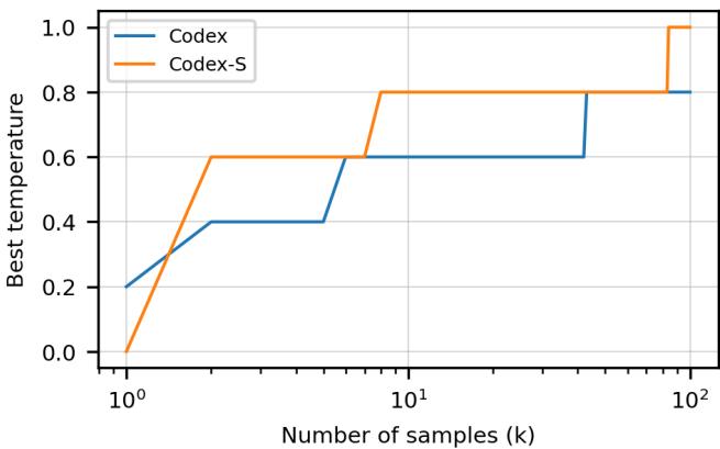 This plot shows the optimal sampling temperature for Codex and Codex-S. Codex-S (orange) consistently requires a higher temperature than Codex (blue) for any given number of samples k > 1.