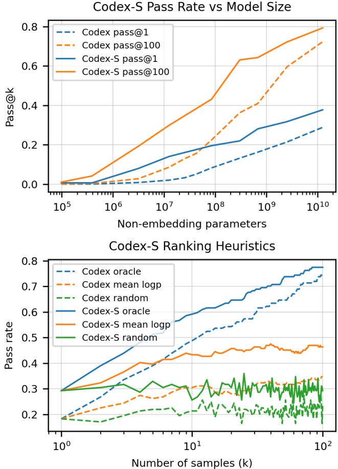 The top plot compares Codex-S (solid lines) with Codex (dashed lines), showing that Codex-S achieves higher pass rates across all model sizes. The bottom plot shows that ranking heuristics like mean logp are also more effective for Codex-S.