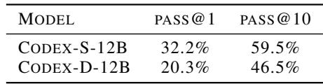 This table shows the hand-graded pass rates for the docstring-generating model, Codex-D.
