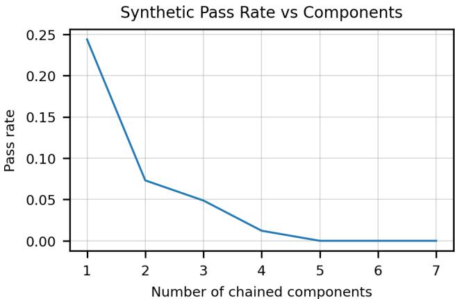 This chart shows that the pass rate of Codex-12B drops sharply as the number of chained components in a synthetic problem’s docstring increases.