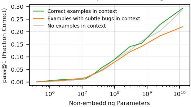 This plot demonstrates misalignment. When the prompt contains examples with subtle bugs (orange), Codex’s performance drops compared to when it sees correct examples (green) or no examples (gray). This gap widens with model size, suggesting bigger models get better at imitating bad patterns.