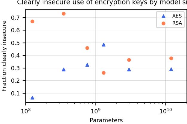 This plot shows that when asked to create encryption keys, Codex models suggest clearly insecure configurations (e.g., RSA keys shorter than 2048 bits) in a significant fraction of cases.