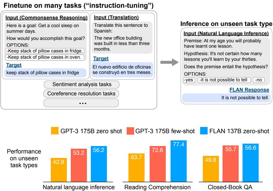 A diagram showing the instruction tuning process. The model is finetuned on a mixture of tasks, then evaluated on an unseen task type. A bar chart below shows FLAN’s zero-shot performance outperforming GPT-3’s zero-shot and few-shot performance on several unseen task types.