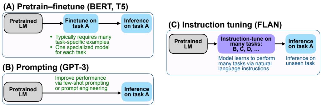 A diagram comparing three approaches to adapting language models: Pretrain-Finetune, Prompting, and Instruction Tuning.