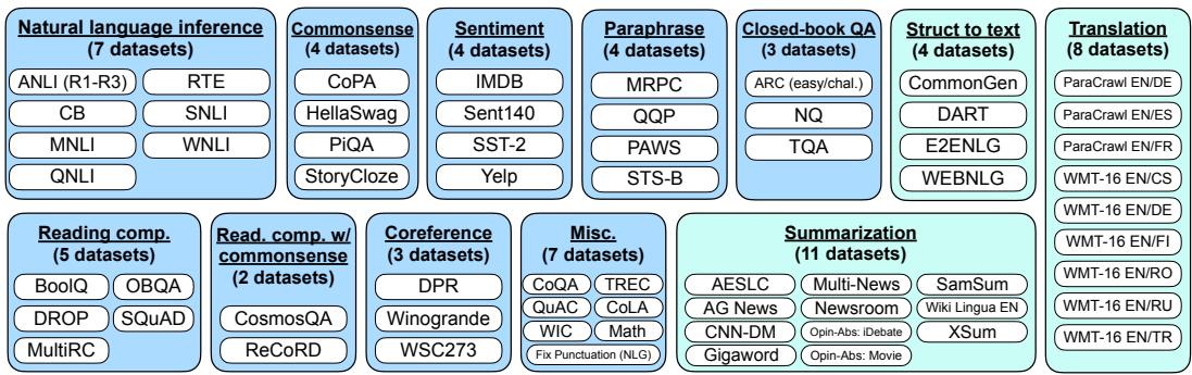 A table showing the 12 task clusters and the datasets within each, used for instruction tuning.