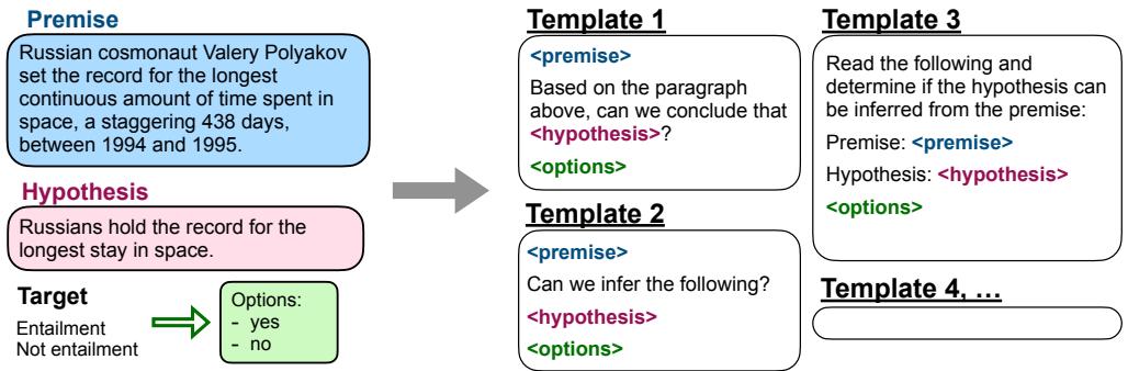 An example showing how a single NLI task (premise, hypothesis, target) can be formatted into four different natural language instruction templates.